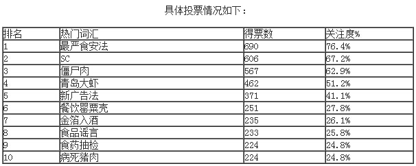 “最嚴食安法”、“SC”等上榜2015年食品行業(yè)十大熱門詞匯|餐飲界