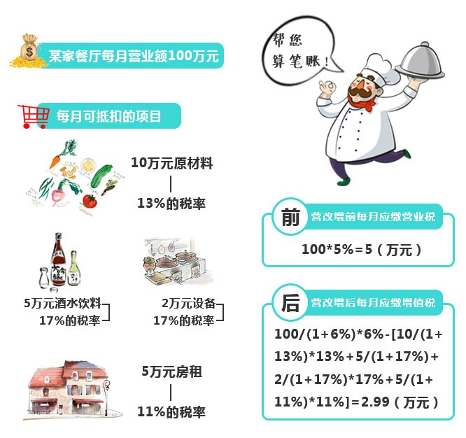 再不看就虧大了！“營改增”下，餐企做好這四點可減稅！|餐飲界