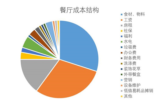 餐廳成本核算怕被蒙？看清這幾點，保你能算一筆清楚賬|餐飲界
