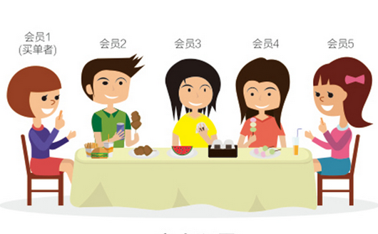 0成本！暴漲3524名會員0成本！|餐飲界