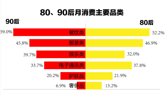 1.7億90后，59%的消費(fèi)都在餐飲...機(jī)遇在哪兒？|餐飲界