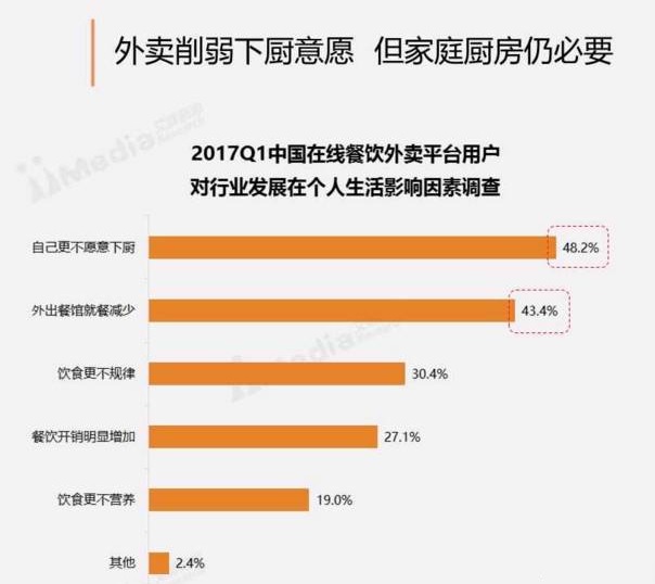 周末訂餐高于工作日30%，“家庭餐”場景將成外賣新藍海？|餐飲界
