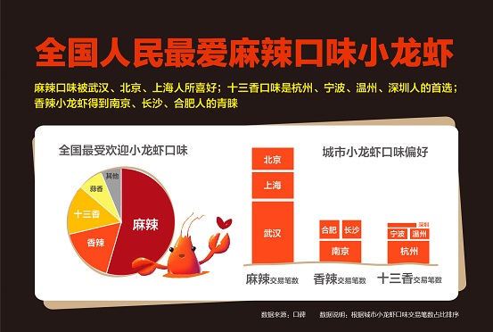 口碑數(shù)據(jù)顯示：麻辣制霸全國小龍蝦口味，武漢北京上海都好同一口|餐飲界