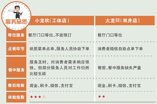 新秀小龍坎與“老炮兒”大龍燚，誰(shuí)更得消費(fèi)者喜愛(ài)？|餐飲界