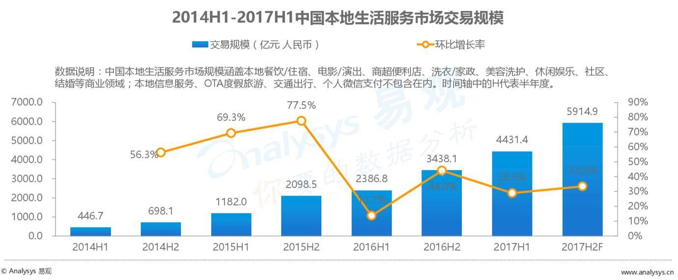 2017最新外賣數(shù)據(jù)：外賣市場正在發(fā)生怎樣的變化？|餐飲界