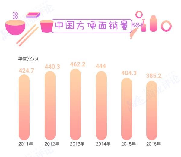 方便面3年少賣80億包，康師傅市值蒸發(fā)700多億不怪統(tǒng)一要怪它？|餐飲界
