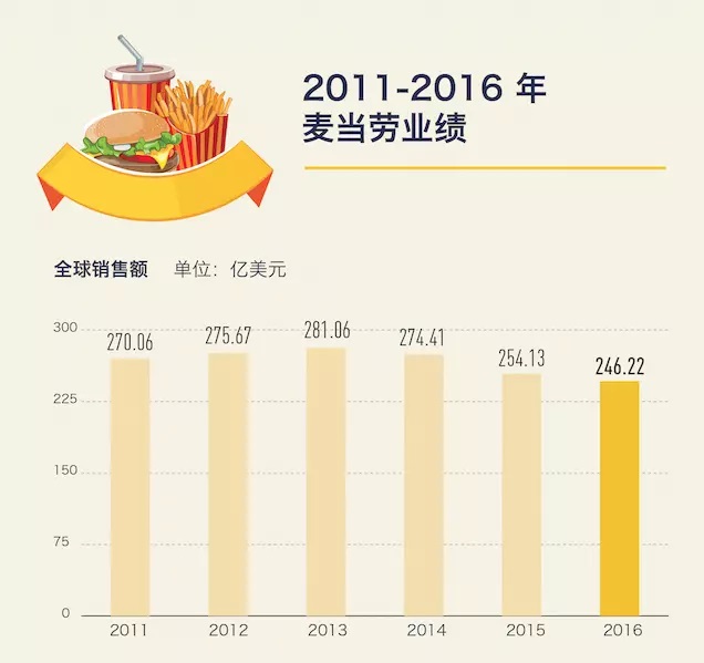 麥當(dāng)勞低價(jià)菜單明年回歸，價(jià)格戰(zhàn)在美國(guó)快餐業(yè)還是有效的 | 好奇心小數(shù)據(jù)|餐飲界