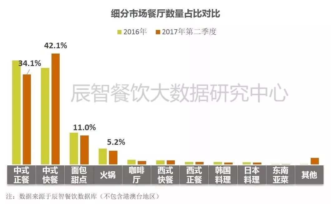 在中餐市場中占比33.2%、全國門店超70萬家的小吃品類該怎么玩？ | 大數(shù)據(jù)|餐飲界