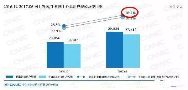 近四成網(wǎng)民都在點(diǎn)外賣，商家該如何選擇？|餐飲界