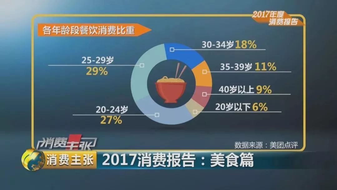 2017美食消費(fèi)報(bào)告：90后成消費(fèi)主體、消費(fèi)者最愛小龍蝦、6成消費(fèi)者習(xí)慣吃宵夜|餐飲界
