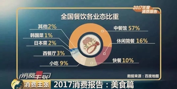 大數(shù)據(jù)預(yù)測2018餐飲發(fā)展趨勢，審時(shí)度勢、與時(shí)俱進(jìn)才能活命！|餐飲界