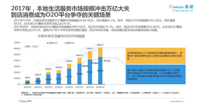 2017年O2O行業(yè)盤點(diǎn)：市場規(guī)模近萬億 線下流量爭奪戰(zhàn)開始|餐飲界