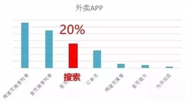 外賣單量上不去？你需要掌握這八大曝光法則！|餐飲界