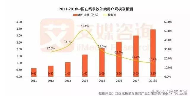 2018外賣(mài)市場(chǎng)研報(bào)發(fā)布！新零售讓行業(yè)大戰(zhàn)迎來(lái)轉(zhuǎn)折點(diǎn)|餐飲界