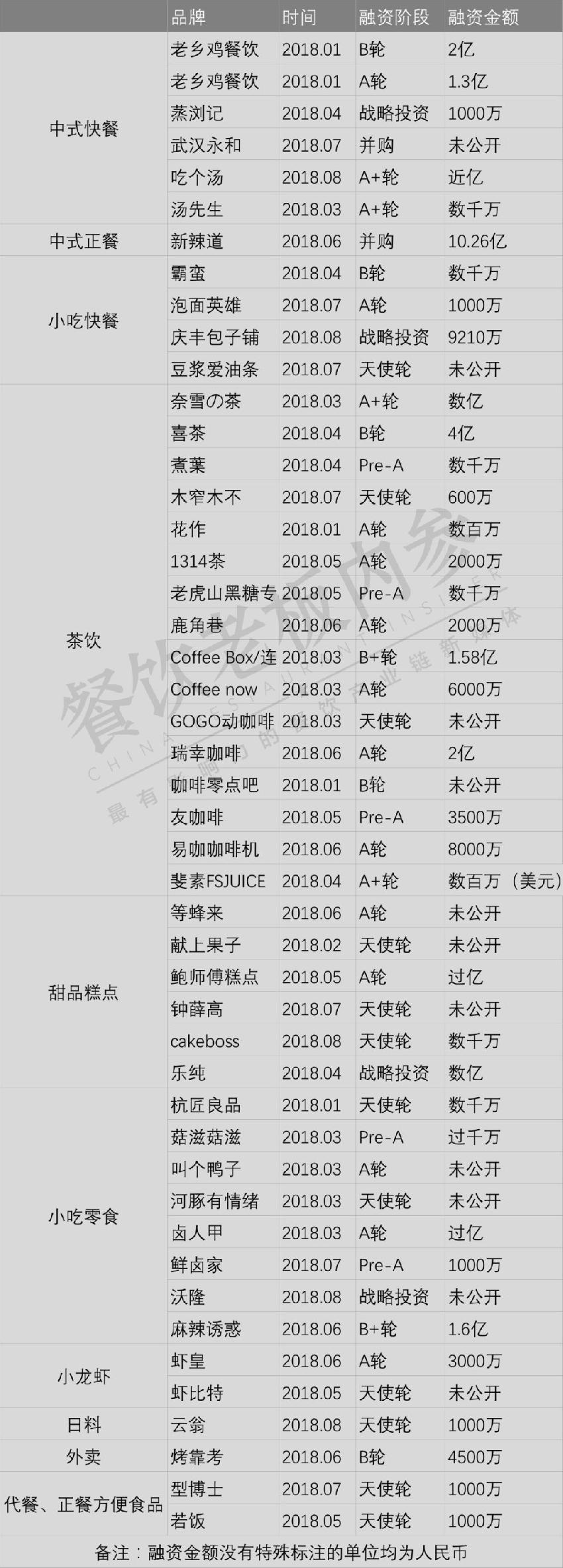 高達10.26億！今年最吸金的餐飲品類是它們|餐飲界