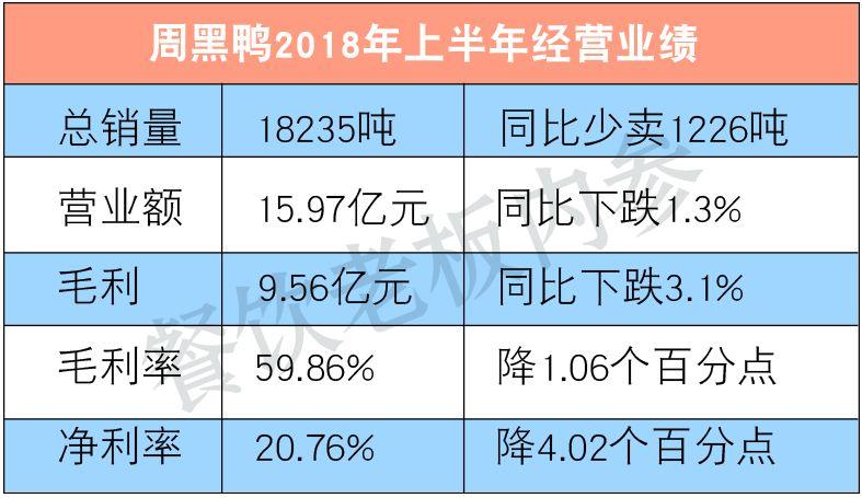 半年少賣1200噸！周黑鴨的墻角被誰(shuí)挖了？|餐飲界