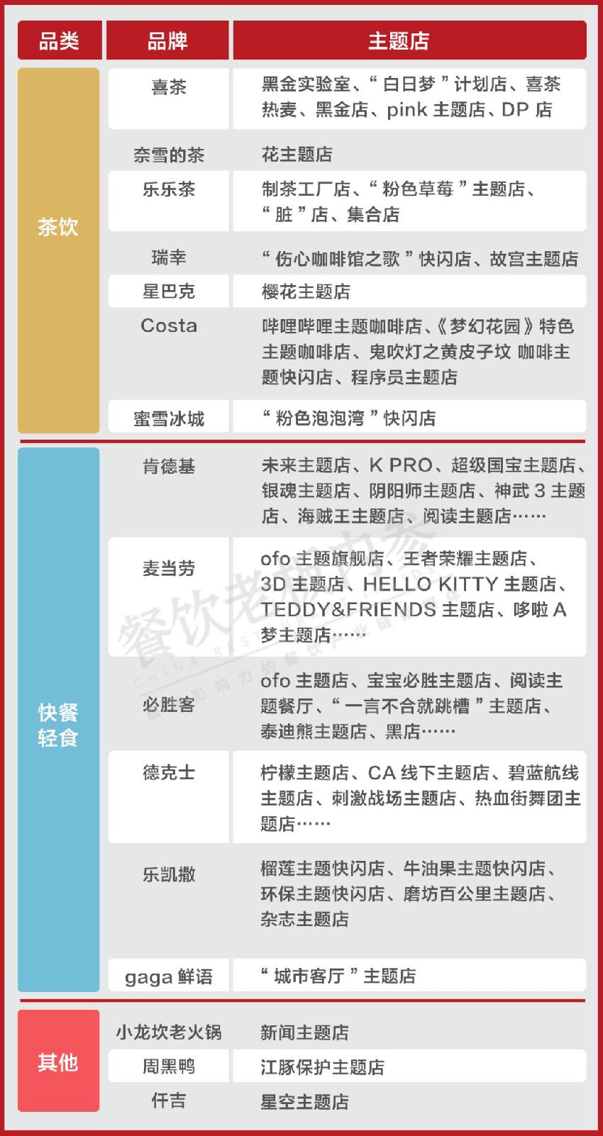 喜茶、肯德基、小龍坎……主業(yè)之余，到底還想賣(mài)什么？|餐飲界