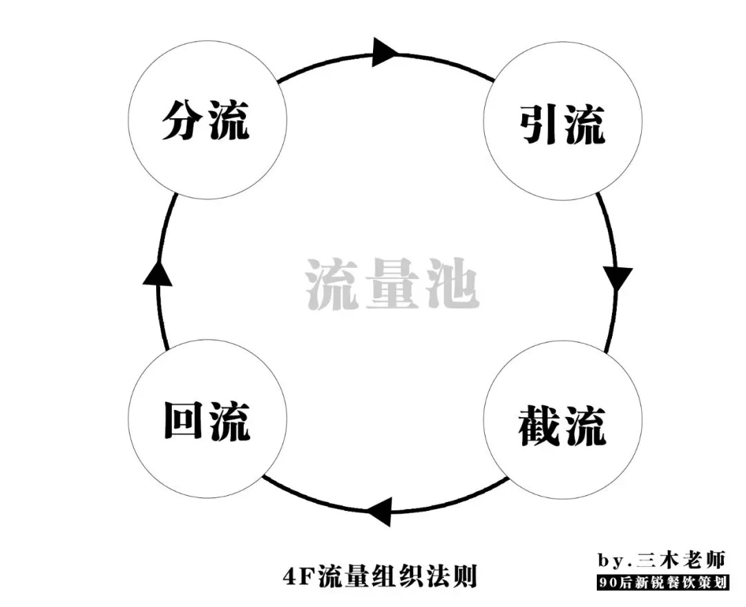 業(yè)績提升250%？餐飲人不得不學(xué)的“4F”流量組織萬能公式！|餐飲界