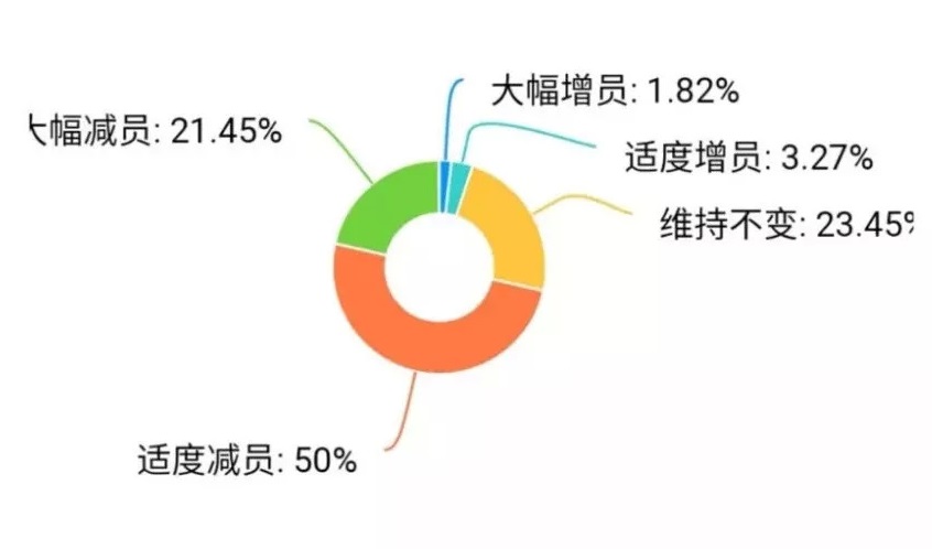 疫情重?fù)簦簭V東30%餐企收益下降超50%，宴席損失2億 | 調(diào)查報告|餐飲界