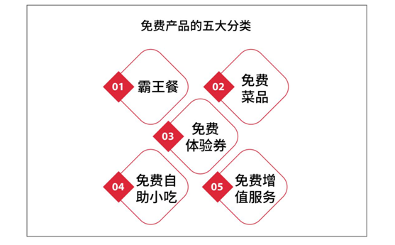 鶴九：餐廳如何設(shè)置免費產(chǎn)品？| 摘錄|餐飲界