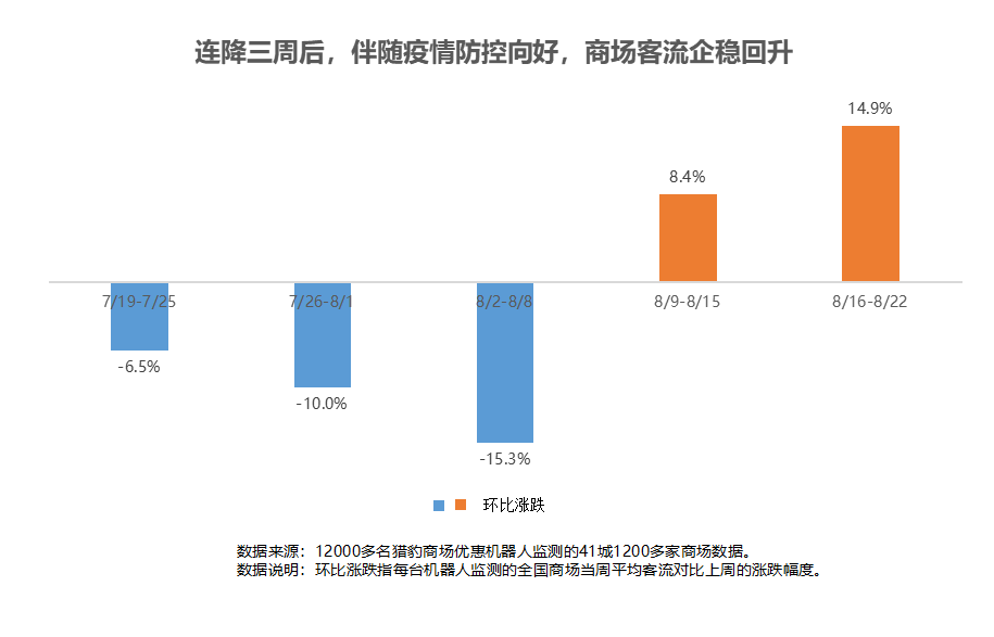 獵豹商場優(yōu)惠機(jī)器人大數(shù)據(jù)：多地解封、降級(jí)！客流曾跌超30%的商場現(xiàn)在怎樣了？|餐飲界