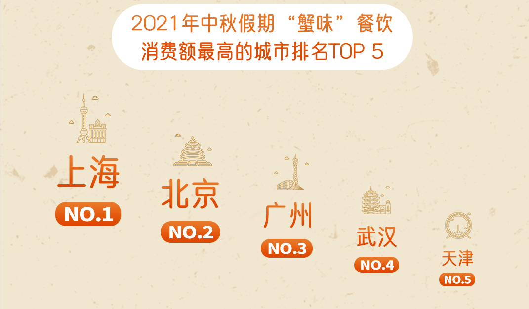 嘩啦啦大數(shù)據(jù)：2021中秋假期，“蟹味”餐飲消費(fèi)在外賣點(diǎn)單量同比增長(zhǎng)28%|餐飲界