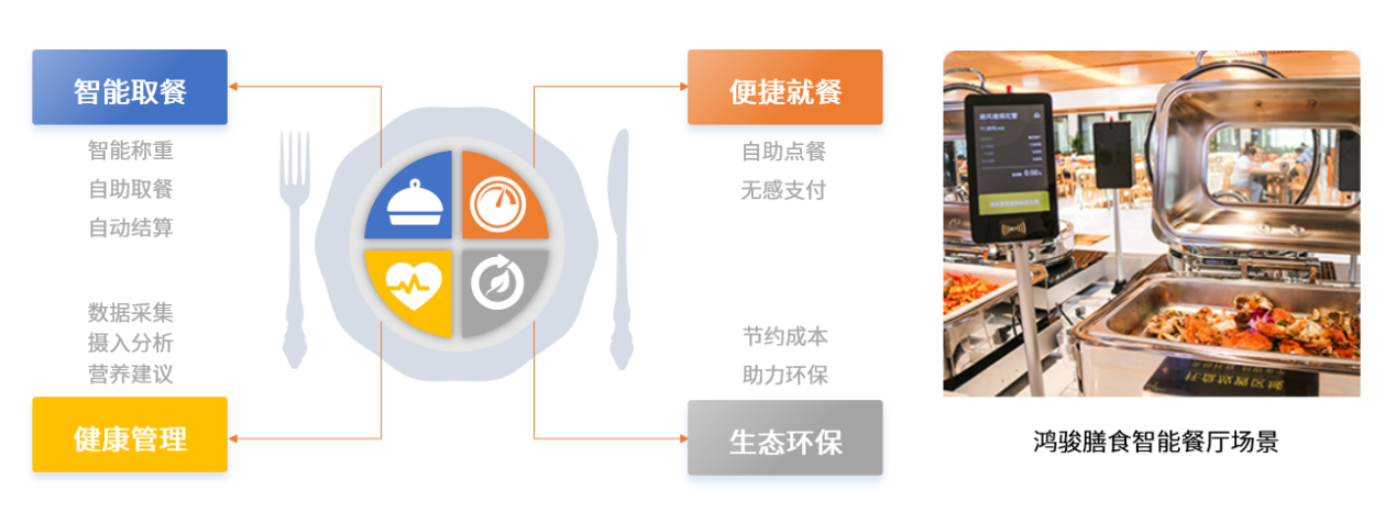 中國團餐行業(yè)步入高速路，民族品牌鴻駿膳食引領團餐產(chǎn)業(yè)生態(tài)發(fā)展新布局|餐飲界