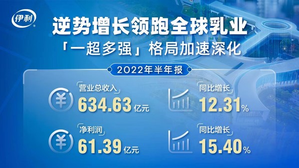 伊利上半年?duì)I收增長12.31% 凈利增長15.40%|餐飲界