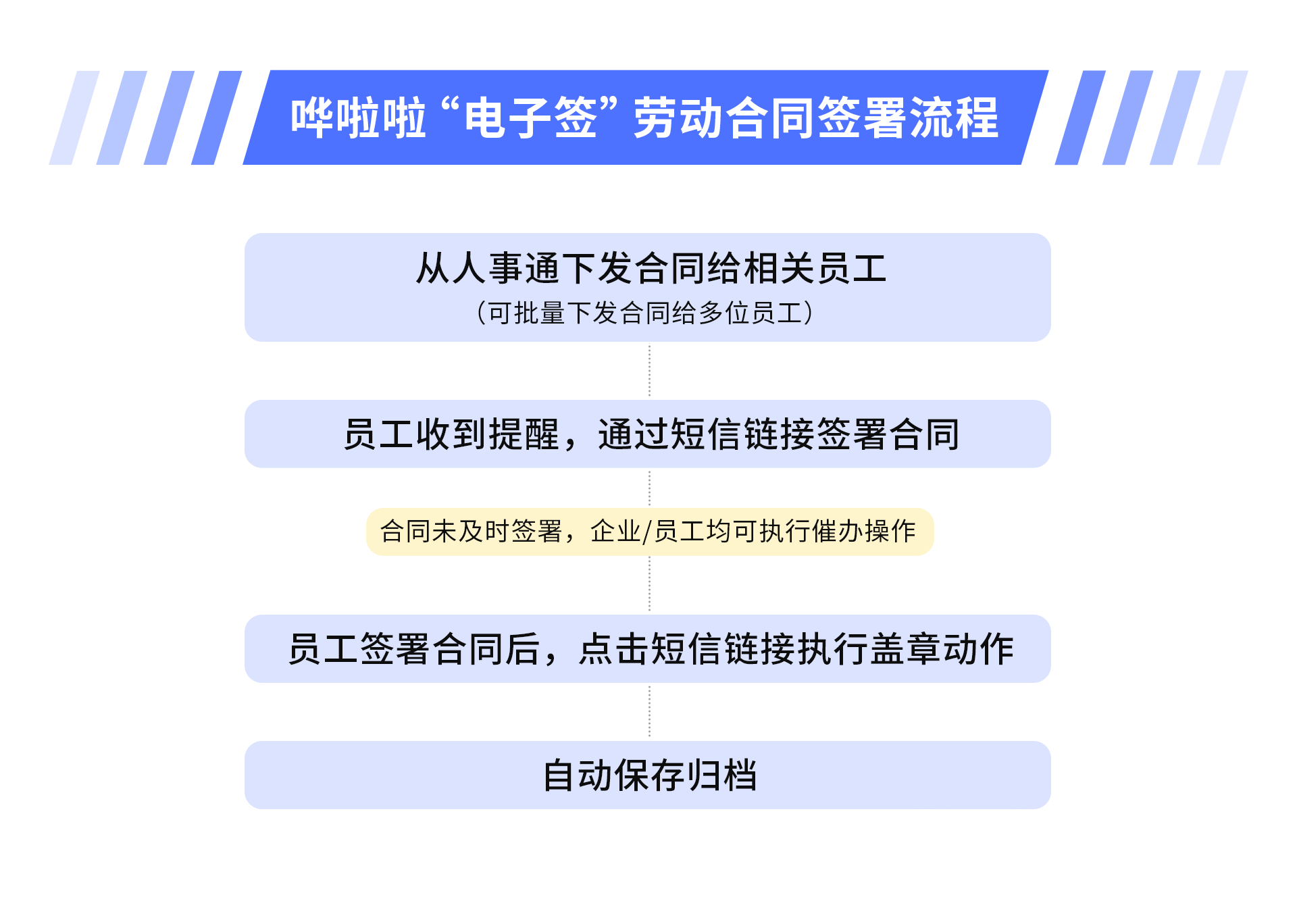 ?嘩啦啦人事通上線“電子簽”功能，助力餐飲HR高效完成勞動合同簽署！|餐飲界