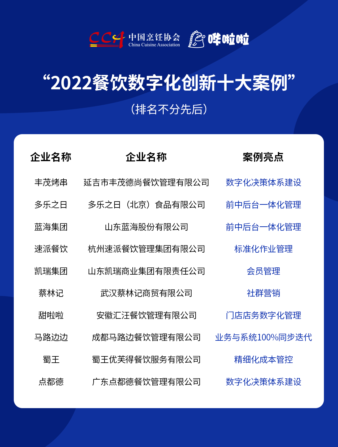 “2022餐飲數(shù)字化創(chuàng)新十大案例”發(fā)布，豐茂烤串、甜啦啦等企業(yè)入選|餐飲界