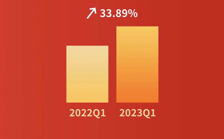 嘩啦啦大數據看餐飲：餐飲消費大幅度回暖！2023年第一季度全國餐飲企業(yè)店均營收同比增長33.89%|餐飲界