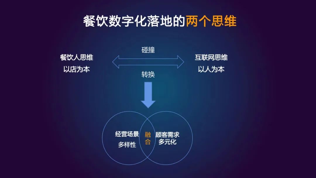 餐飲數(shù)字化轉(zhuǎn)型，終局在哪里？|餐飲界