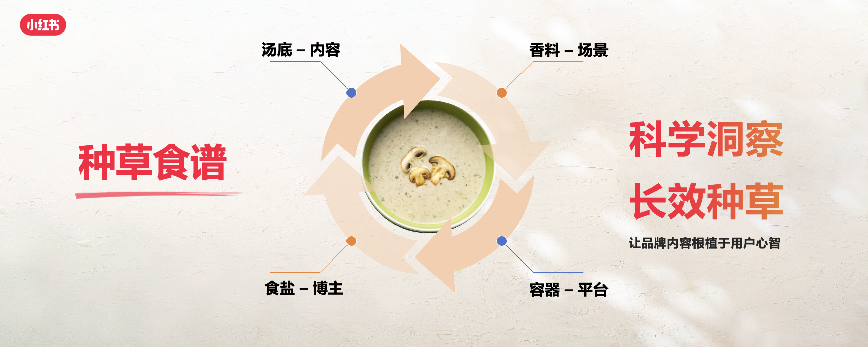 小紅書餐飲峰會(huì)圓滿落幕，解鎖美食種草營(yíng)銷新路徑|餐飲界