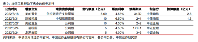 保交樓、保銷售和保信用——地產(chǎn)政策的三支箭(圖6)